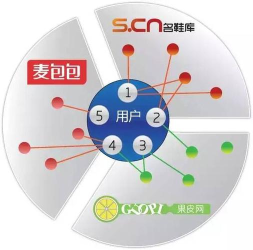 用户跨多个独立b2c电商网站浏览购物的示意图.