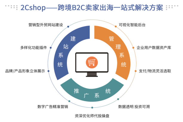 未来,携手共进!2cshop正式成为"深圳市跨境电子商务.